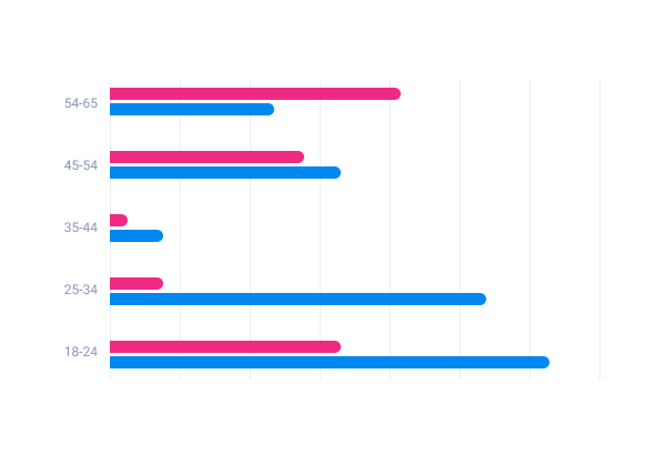 Graph Fully customizable to address your needs